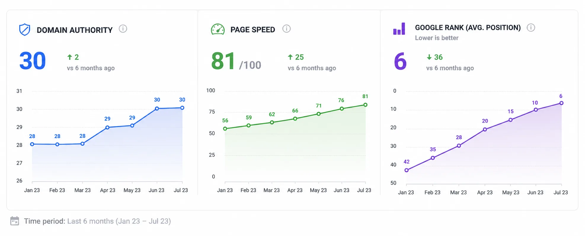 Search rankings